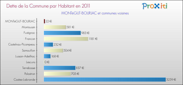 Dette par habitant de la commune en 2011 pour MONTéGUT-BOURJAC et les communes proches Comparaison de la dette par habitant de la commune en 2011 pour MONTéGUT-BOURJAC et les communes voisines