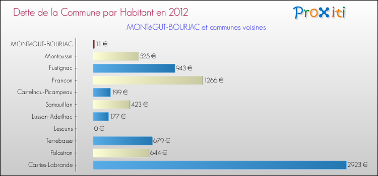 Dette par habitant de la commune en 2012 pour MONTéGUT-BOURJAC et les communes proches Comparaison de la dette par habitant de la commune en 2012 pour MONTéGUT-BOURJAC et les communes voisines