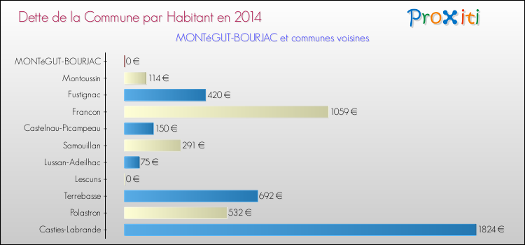 Dette par habitant de la commune en 2014 pour MONTéGUT-BOURJAC et les communes proches Comparaison de la dette par habitant de la commune en 2014 pour MONTéGUT-BOURJAC et les communes voisines