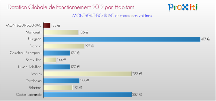 Montant des dotations globales de fonctionnement DGF par Habitant pour MONTéGUT-BOURJAC et les communes proches Comparaison des des dotations globales de fonctionnement DGF par habitant pour MONTéGUT-BOURJAC et les communes voisines