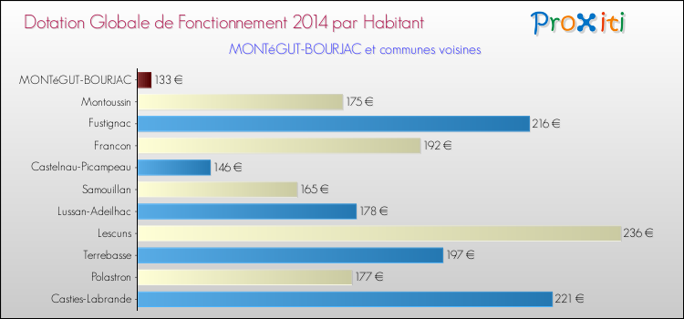 Montant des dotations globales de fonctionnement DGF par Habitant pour MONTéGUT-BOURJAC et les communes proches en 2014. Comparaison des des dotations globales de fonctionnement DGF par habitant pour MONTéGUT-BOURJAC et les communes voisines en 2014.