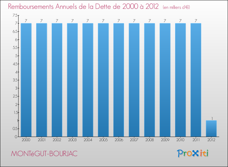Evolution de l'annuité de la dette pour la commune de MONTéGUT-BOURJAC de 2000 à 2012 Annuités de la dette pour MONTéGUT-BOURJAC de 2000 à 2012