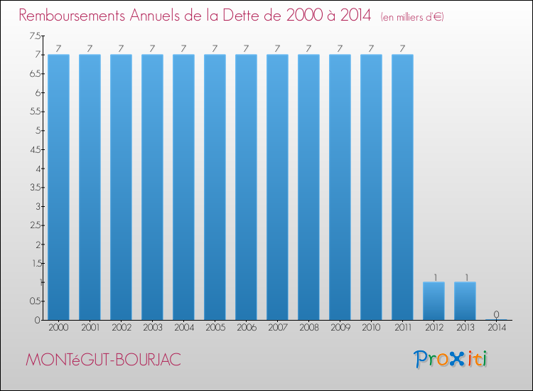 Evolution de l'annuité de la dette pour la commune de MONTéGUT-BOURJAC de 2000 à 2014 Annuités de la dette pour MONTéGUT-BOURJAC de 2000 à 2014