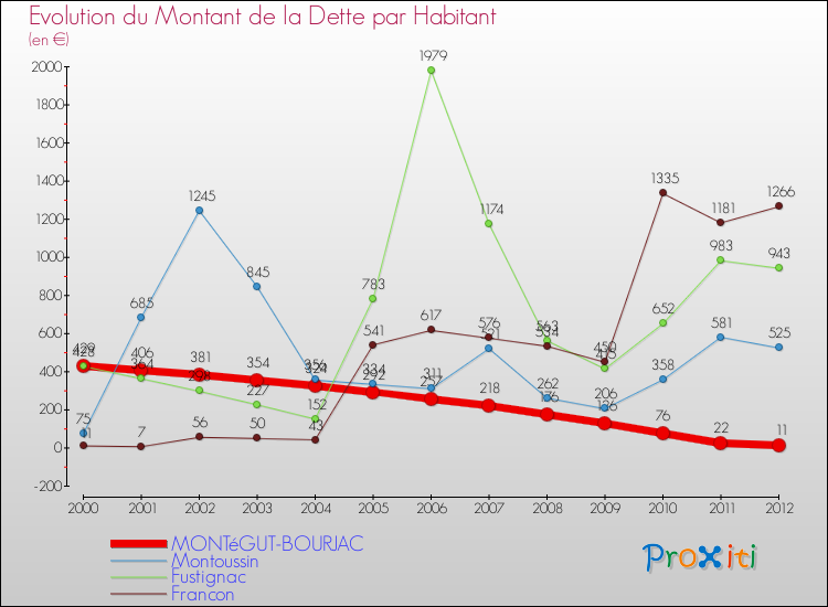 Evolution de la dette par habitant pour la commune de MONTéGUT-BOURJAC et les communes proches de 2000 à 2012 Comparaison de la dette par habitant pour MONTéGUT-BOURJAC et les communes voisines de 2000 à 2012