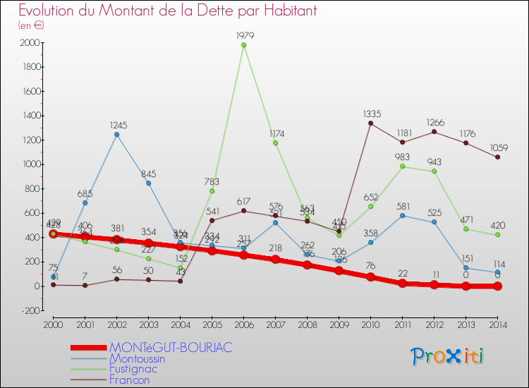 Evolution de la dette par habitant pour la commune de MONTéGUT-BOURJAC et les communes proches de 2000 à 2014 Comparaison de la dette par habitant pour MONTéGUT-BOURJAC et les communes voisines de 2000 à 2014