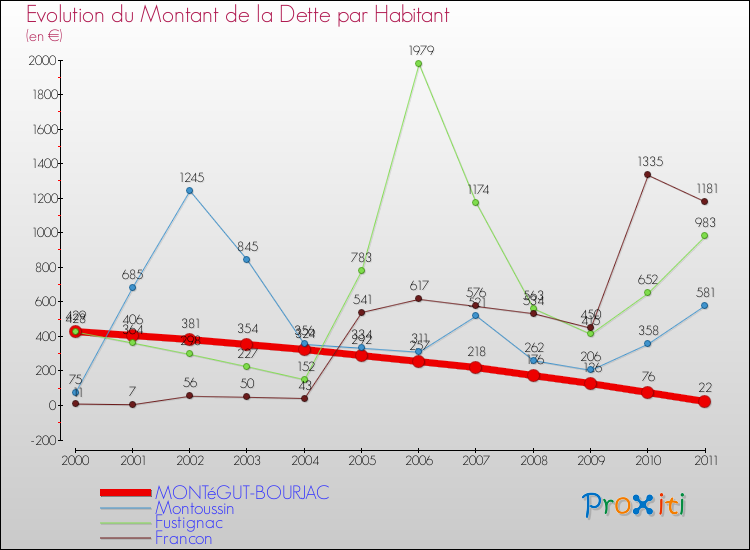 Evolution de la dette par habitant pour la commune de MONTéGUT-BOURJAC et les communes proches Comparaison de la dette par habitant pour MONTéGUT-BOURJAC et les communes voisines
