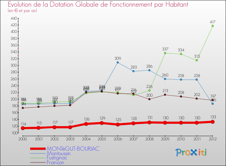 Evolution et montant de la dotation globale de fonctionnement par Habitant pour MONTéGUT-BOURJAC et les communes proches Comparaison des dotations globales de fonctionnement par habitant pour MONTéGUT-BOURJAC et les communes voisines