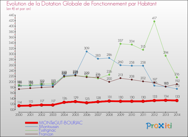 Evolution et montant de la dotation globale de fonctionnement par Habitant pour MONTéGUT-BOURJAC et les communes proches de 2000 à 2014. Comparaison des dotations globales de fonctionnement par habitant pour MONTéGUT-BOURJAC et les communes voisines de 2000 à 2014.