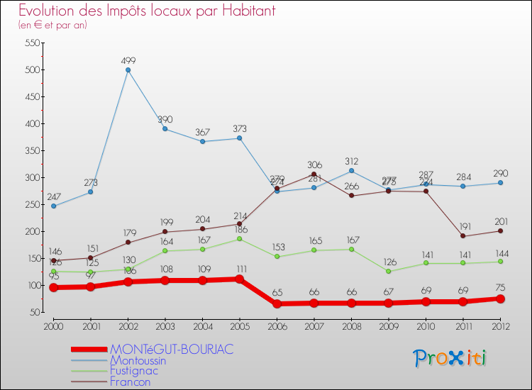 Evolution et montant des impôts locaux par Habitant pour MONTéGUT-BOURJAC et les communes proches Comparaison des impôts locaux par habitant pour MONTéGUT-BOURJAC et les communes voisines