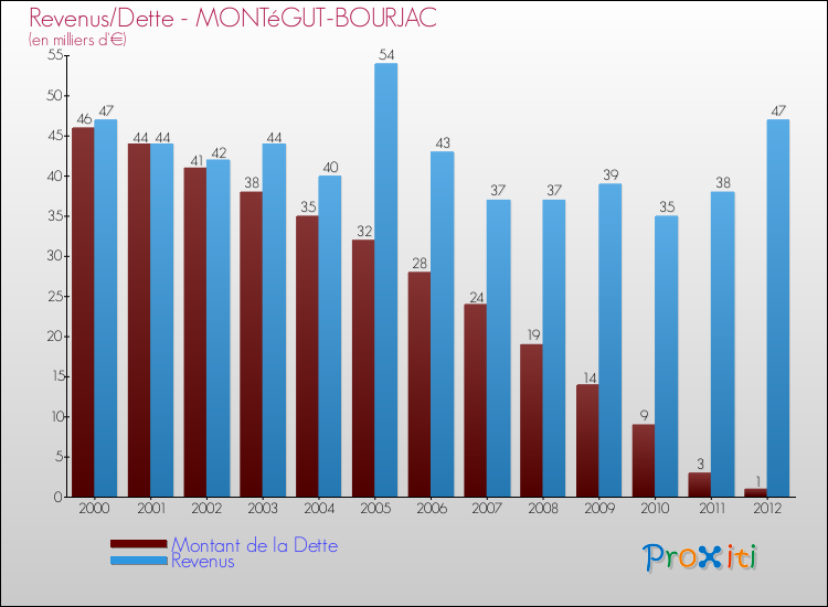 Evolution comparée de la dette et des revenus pour la commune de MONTéGUT-BOURJAC de 2000 à 2012 Comparaison de la dette et des revenus pour MONTéGUT-BOURJAC de 2000 à 2012
