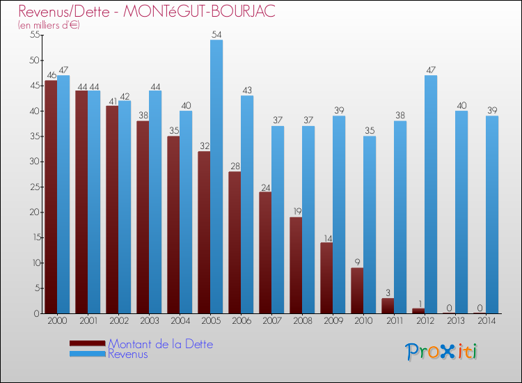 Evolution comparée de la dette et des revenus pour la commune de MONTéGUT-BOURJAC de 2000 à 2014 Comparaison de la dette et des revenus pour MONTéGUT-BOURJAC de 2000 à 2014
