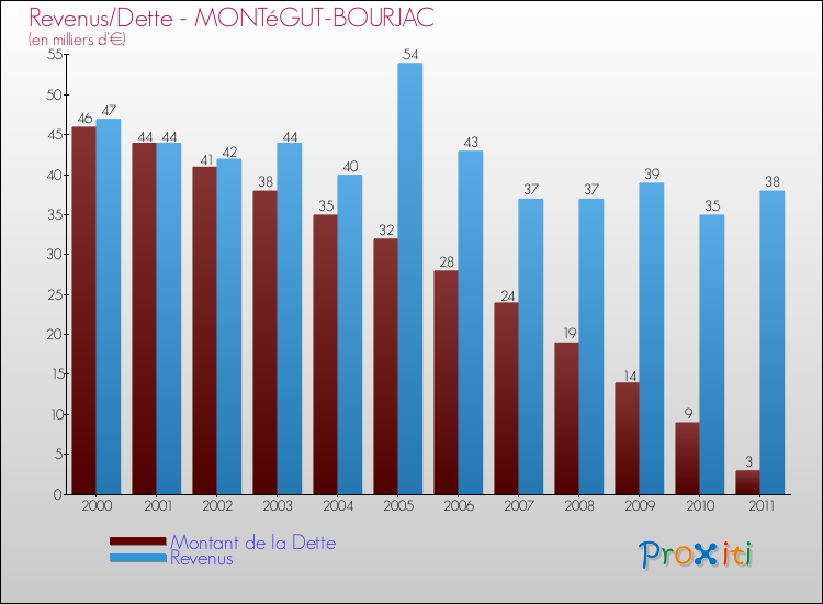 Evolution comparée de la dette et des revenus pour la commune de MONTéGUT-BOURJAC de 2000 à 2011 Comparaison de la dette et des revenus pour MONTéGUT-BOURJAC de 2000 à 2011