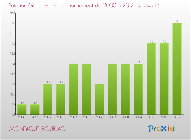 Evolution du montant de la Dotation Globale de Fonctionnement pour la commune de MONTéGUT-BOURJAC de 2000 à 2012 Evolution du montant de la Dotation Globale de Fonctionnement pour MONTéGUT-BOURJAC de 2000 à 2012