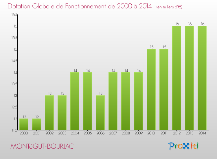 Evolution du montant de la Dotation Globale de Fonctionnement pour la commune de MONTéGUT-BOURJAC de 2000 à 2014 Evolution du montant de la Dotation Globale de Fonctionnement pour MONTéGUT-BOURJAC de 2000 à 2014