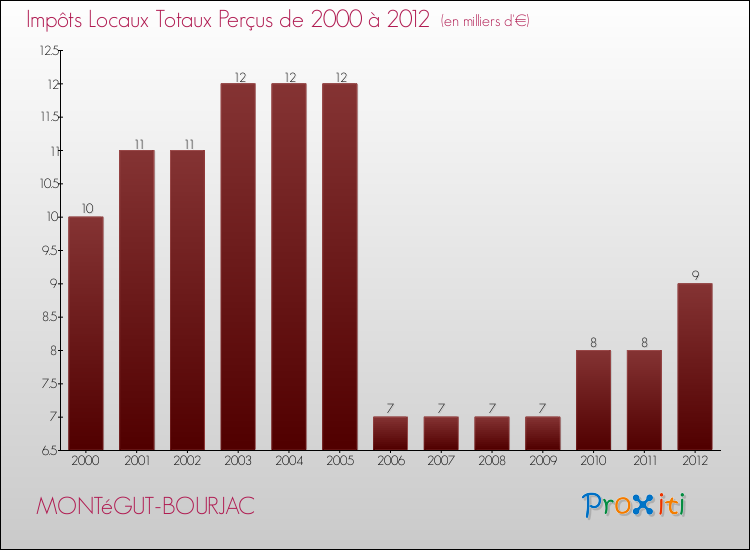 Evolution des Impôts Locaux pour la commune de MONTéGUT-BOURJAC de 2000 à 2012 Evolution des Impôts Locaux pour MONTéGUT-BOURJAC de 2000 à 2012