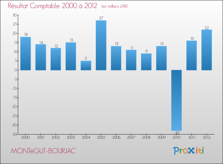 Evolution du résultat comptable pour la commune de MONTéGUT-BOURJAC de 2000 à 2012 Evolution du résultat comptable pour MONTéGUT-BOURJAC de 2000 à 2012