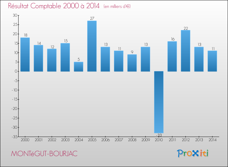 Evolution du résultat comptable pour la commune de MONTéGUT-BOURJAC de 2000 à 2014 Evolution du résultat comptable pour MONTéGUT-BOURJAC de 2000 à 2014