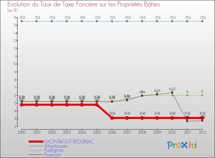 Evolution du taux de la taxe foncière sur le bati pour MONTéGUT-BOURJAC et les communes proches de 2000 à 2012 Comparaison des taux de taxe foncière sur le bati pour MONTéGUT-BOURJAC et les communes voisines de 2000 à 2012