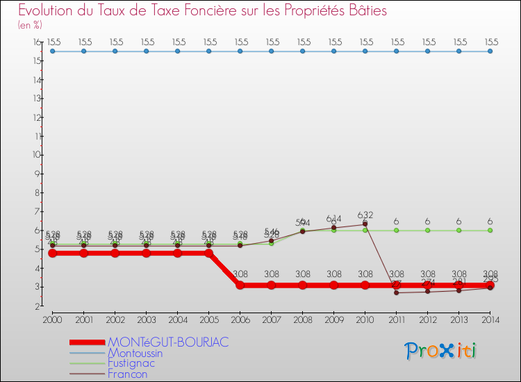 Evolution du taux de la taxe foncière sur le bati pour MONTéGUT-BOURJAC et les communes proches de 2000 à 2014 Comparaison des taux de taxe foncière sur le bati pour MONTéGUT-BOURJAC et les communes voisines de 2000 à 2014