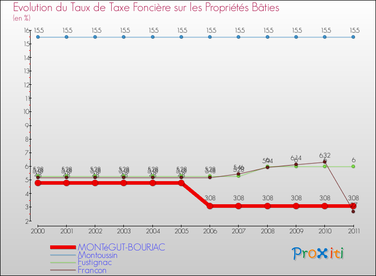 Evolution du taux de la taxe foncière sur le bati pour MONTéGUT-BOURJAC et les communes proches Comparaison des taux de taxe foncière sur le bati pour MONTéGUT-BOURJAC et les communes voisines