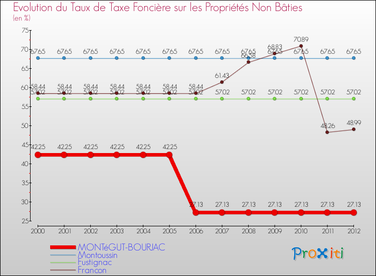 Evolution du taux de la taxe foncière sur les immeubles et terrains non batis pour MONTéGUT-BOURJAC et les communes proches de 2000 à 2012 Comparaison des taux de la taxe foncière sur les immeubles et terrains non batis pour MONTéGUT-BOURJAC et les communes voisines de 2000 à 2012