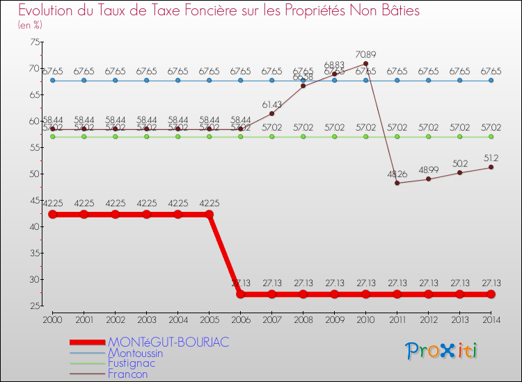 Evolution du taux de la taxe foncière sur les immeubles et terrains non batis pour MONTéGUT-BOURJAC et les communes proches de 2000 à 2014 Comparaison des taux de la taxe foncière sur les immeubles et terrains non batis pour MONTéGUT-BOURJAC et les communes voisines de 2000 à 2014
