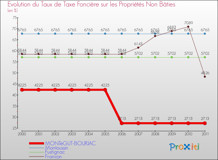 Evolution du taux de la taxe foncière sur les immeubles et terrains non batis pour MONTéGUT-BOURJAC et les communes proches Comparaison des taux de la taxe foncière sur les immeubles et terrains non batis pour MONTéGUT-BOURJAC et les communes voisines