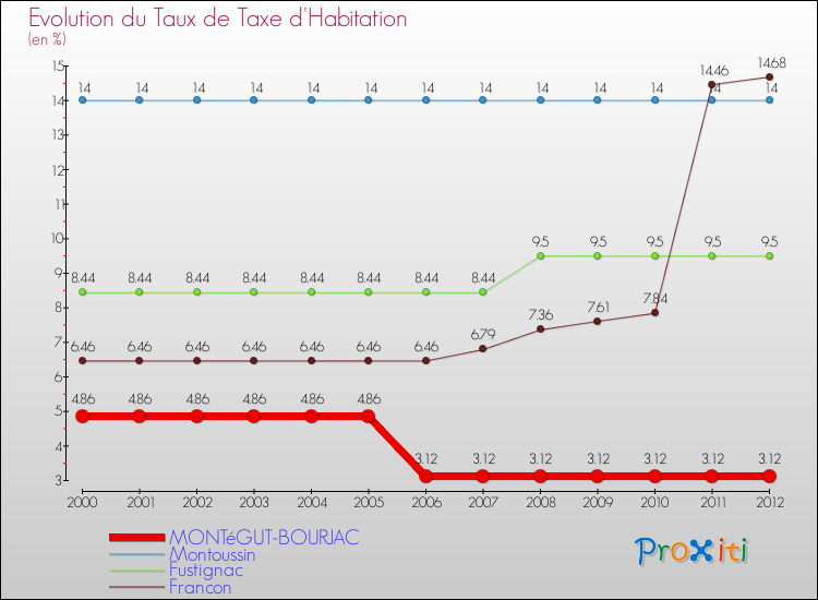 Evolution du taux de la taxe d'habitation pour MONTéGUT-BOURJAC et les communes proches Comparaison des taux de la taxe d'habitation pour MONTéGUT-BOURJAC et les communes voisines