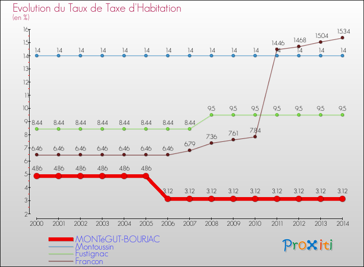 Evolution du taux de la taxe d'habitation pour MONTéGUT-BOURJAC et les communes proches de 2000 à 2014 Comparaison des taux de la taxe d'habitation pour MONTéGUT-BOURJAC et les communes voisines de 2000 à 2014