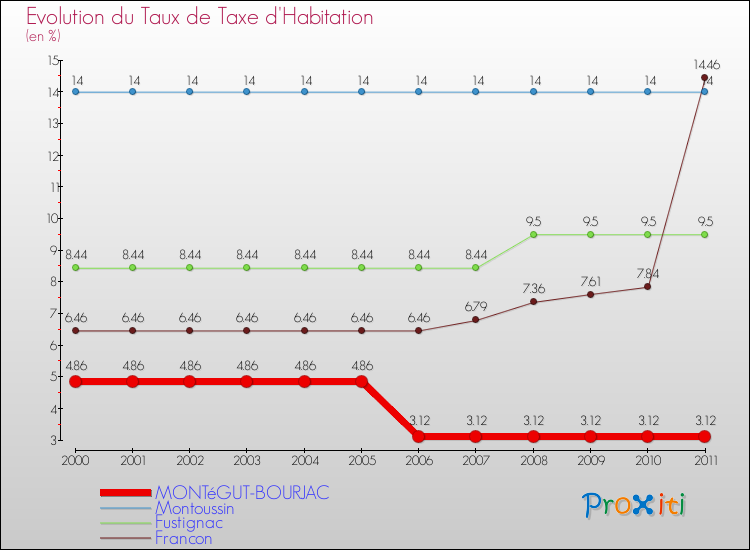 Evolution du taux de la taxe d'habitation pour MONTéGUT-BOURJAC et les communes proches Comparaison des taux de la taxe d'habitation pour MONTéGUT-BOURJAC et les communes voisines
