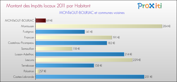 Montant des impôts locaux par Habitant pour MONTéGUT-BOURJAC et les communes proches Comparaison des impôts locaux par habitant pour MONTéGUT-BOURJAC et les communes voisines