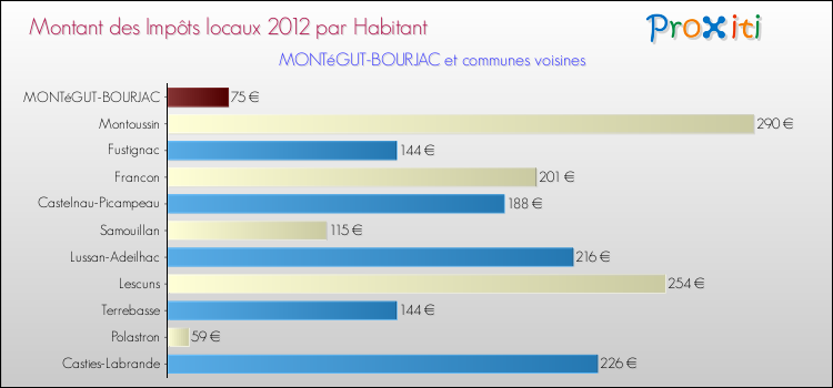 Montant des impôts locaux par Habitant pour MONTéGUT-BOURJAC et les communes proches Comparaison des impôts locaux par habitant pour MONTéGUT-BOURJAC et les communes voisines