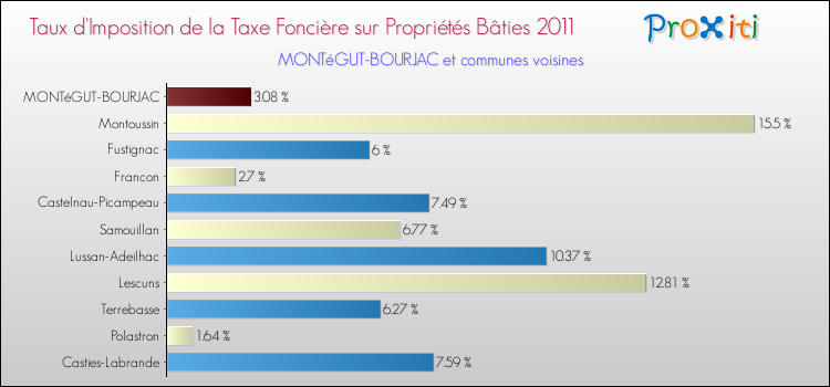 Taux d'imposition de la taxe foncière sur le bati 2011 pour MONTéGUT-BOURJAC et les communes proches Comparaison des taux d'imposition de la taxe foncière sur le bati 2011 pour MONTéGUT-BOURJAC et les communes voisines