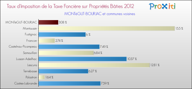 Taux d'imposition de la taxe foncière sur le bati 2012 pour MONTéGUT-BOURJAC et les communes proches Comparaison des taux d'imposition de la taxe foncière sur le bati 2012 pour MONTéGUT-BOURJAC et les communes voisines