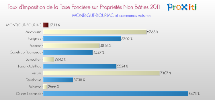 Taux d'imposition de la taxe foncière sur les immeubles et terrains non batis 2011 pour MONTéGUT-BOURJAC et les communes proches Comparaison des taux d'imposition de la taxe foncière sur les immeubles et terrains non batis 2011 pour MONTéGUT-BOURJAC et les communes voisines