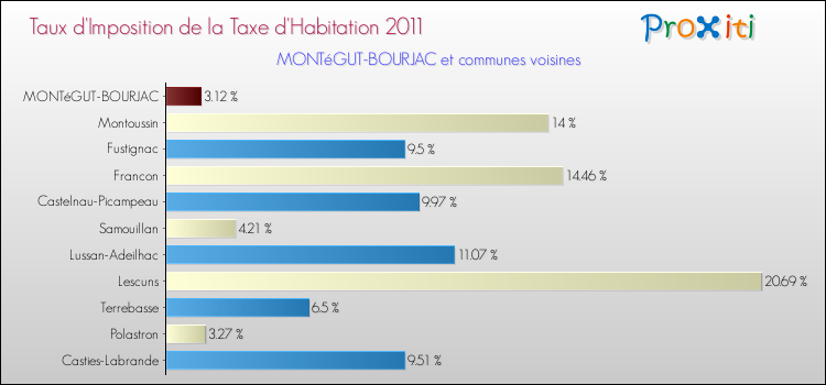 Taux d'imposition de la taxe d'habitation 2011 pour MONTéGUT-BOURJAC et les communes proches Comparaison des taux d'imposition de la taxe d'habitation 2011 pour MONTéGUT-BOURJAC et les communes voisines