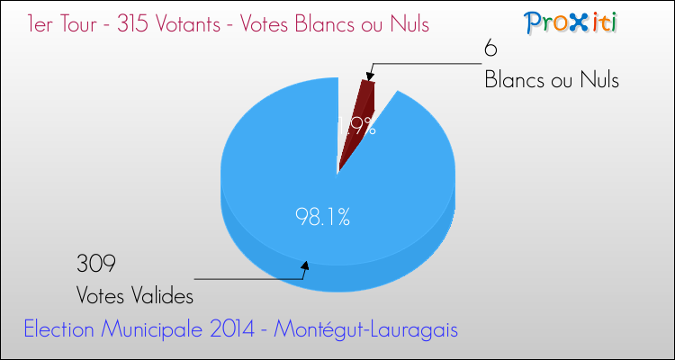 Votes blancs ou nuls au 1er Tour des Elections Municipales 2014 de la commune de Montégut-Lauragais Elections Municipales 2014 - Votes blancs ou nuls au 1er Tour pour la commune de Montégut-Lauragais