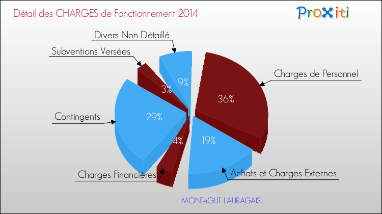 Décomposition des Charges de Fonctionnement 2014 de la commune de MONTéGUT-LAURAGAIS Charges de Fonctionnement 2014 pour la commune de MONTéGUT-LAURAGAIS