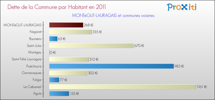 Dette par habitant de la commune en 2011 pour MONTéGUT-LAURAGAIS et les communes proches Comparaison de la dette par habitant de la commune en 2011 pour MONTéGUT-LAURAGAIS et les communes voisines