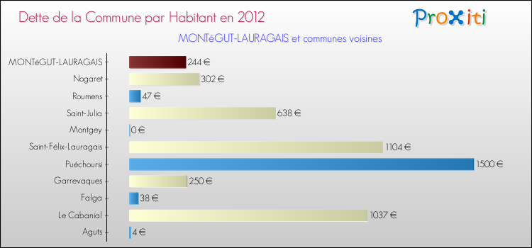Dette par habitant de la commune en 2012 pour MONTéGUT-LAURAGAIS et les communes proches Comparaison de la dette par habitant de la commune en 2012 pour MONTéGUT-LAURAGAIS et les communes voisines