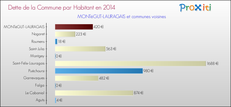 Dette par habitant de la commune en 2014 pour MONTéGUT-LAURAGAIS et les communes proches Comparaison de la dette par habitant de la commune en 2014 pour MONTéGUT-LAURAGAIS et les communes voisines