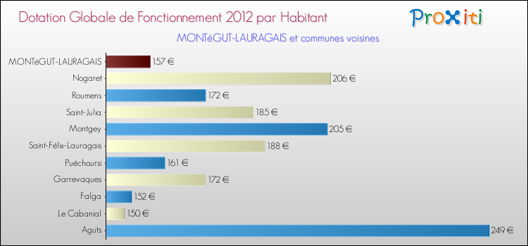 Montant des dotations globales de fonctionnement DGF par Habitant pour MONTéGUT-LAURAGAIS et les communes proches Comparaison des des dotations globales de fonctionnement DGF par habitant pour MONTéGUT-LAURAGAIS et les communes voisines