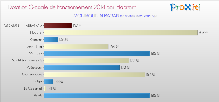 Montant des dotations globales de fonctionnement DGF par Habitant pour MONTéGUT-LAURAGAIS et les communes proches en 2014. Comparaison des des dotations globales de fonctionnement DGF par habitant pour MONTéGUT-LAURAGAIS et les communes voisines en 2014.