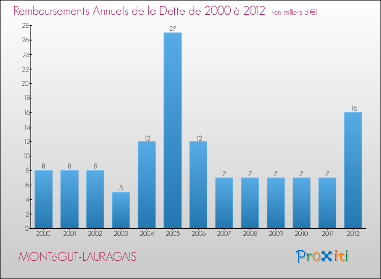 Evolution de l'annuité de la dette pour la commune de MONTéGUT-LAURAGAIS de 2000 à 2012 Annuités de la dette pour MONTéGUT-LAURAGAIS de 2000 à 2012