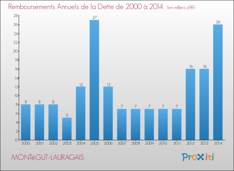 Evolution de l'annuité de la dette pour la commune de MONTéGUT-LAURAGAIS de 2000 à 2014 Annuités de la dette pour MONTéGUT-LAURAGAIS de 2000 à 2014