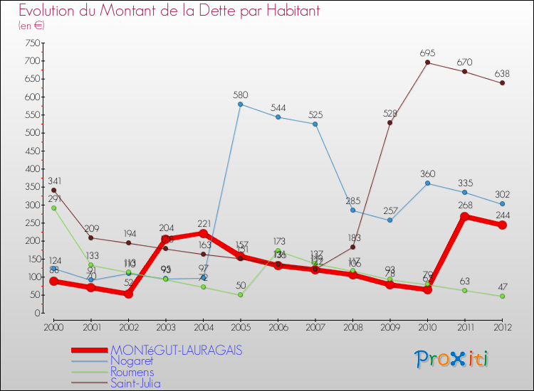 Evolution de la dette par habitant pour la commune de MONTéGUT-LAURAGAIS et les communes proches de 2000 à 2012 Comparaison de la dette par habitant pour MONTéGUT-LAURAGAIS et les communes voisines de 2000 à 2012
