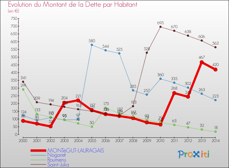 Evolution de la dette par habitant pour la commune de MONTéGUT-LAURAGAIS et les communes proches de 2000 à 2014 Comparaison de la dette par habitant pour MONTéGUT-LAURAGAIS et les communes voisines de 2000 à 2014