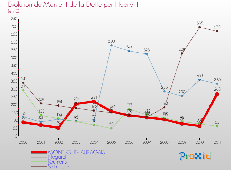 Evolution de la dette par habitant pour la commune de MONTéGUT-LAURAGAIS et les communes proches Comparaison de la dette par habitant pour MONTéGUT-LAURAGAIS et les communes voisines