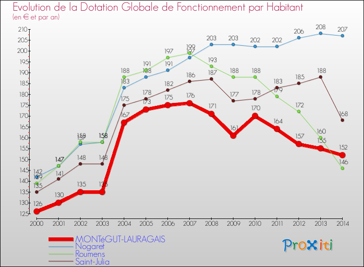 Evolution et montant de la dotation globale de fonctionnement par Habitant pour MONTéGUT-LAURAGAIS et les communes proches de 2000 à 2014. Comparaison des dotations globales de fonctionnement par habitant pour MONTéGUT-LAURAGAIS et les communes voisines de 2000 à 2014.