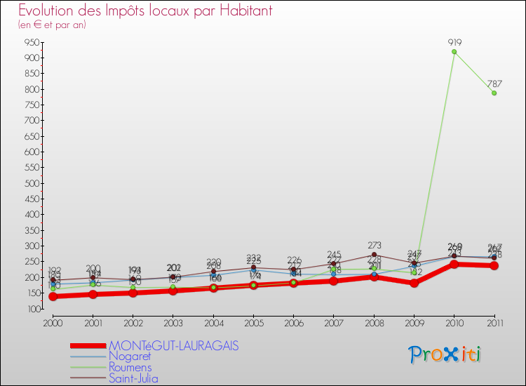 Evolution et montant des impôts locaux par Habitant pour MONTéGUT-LAURAGAIS et les communes proches Comparaison des impôts locaux par habitant pour MONTéGUT-LAURAGAIS et les communes voisines